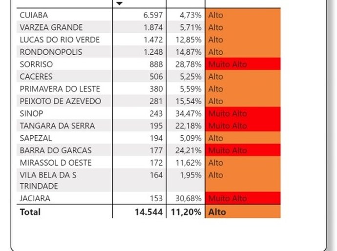 Confira a lista de municípios com classificação de risco muito alto de contaminação