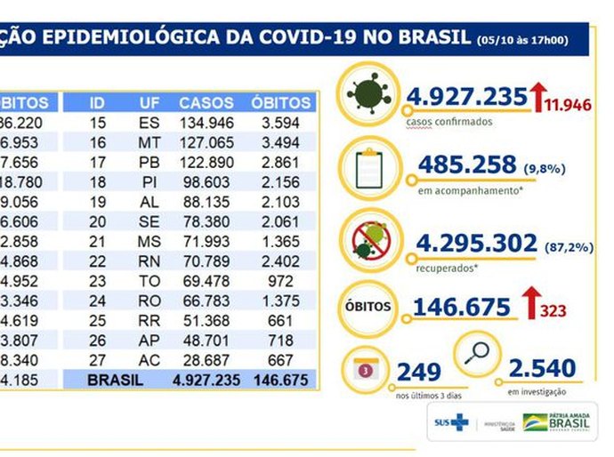 Covid-19: Brasil tem 146 mil mortes e 4,92 milhões de casos acumulados