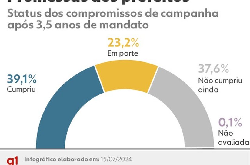 Prefeitos das capitais cumpriram totalmente menos da metade das promessas no mandato de 2021 a 2024