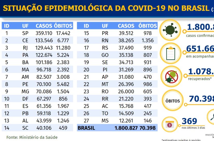 Covid-19: Brasil passa de 70 mil mortes e 1,8 milhão de casos