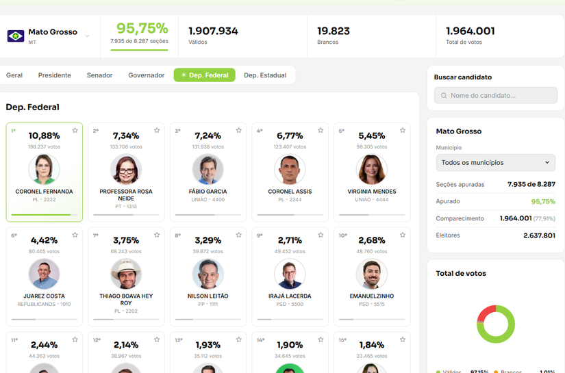 CORONEL FERNANDA LIDERA COM 196 MIL; ROSA NEIDE, FÁBIO, ASSIS, VIRGINIA, JUAREZ, THIAGO E NILSON OCUPAM O TOP 8 PARA FEDERAL EM MT