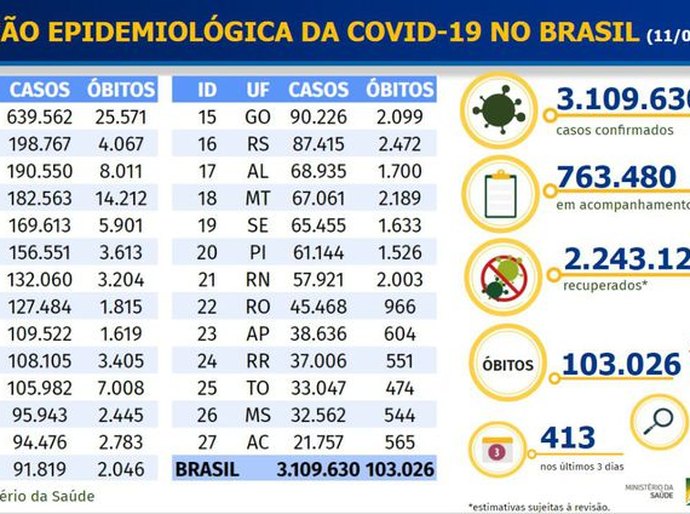 Covid-19: Brasil registra mais 1.274 mortes e 52.160 casos