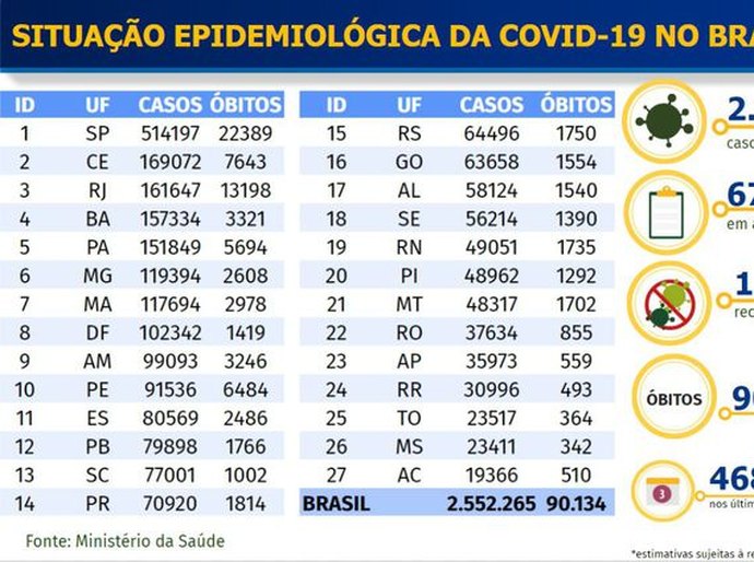 Brasil registra 90.134 mortos e 2,5 milhões de infectados por covid-19