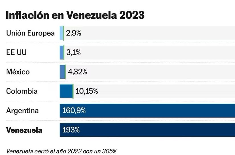 Venezuela, o país onde a inflação de 193% pode ser uma boa notícia