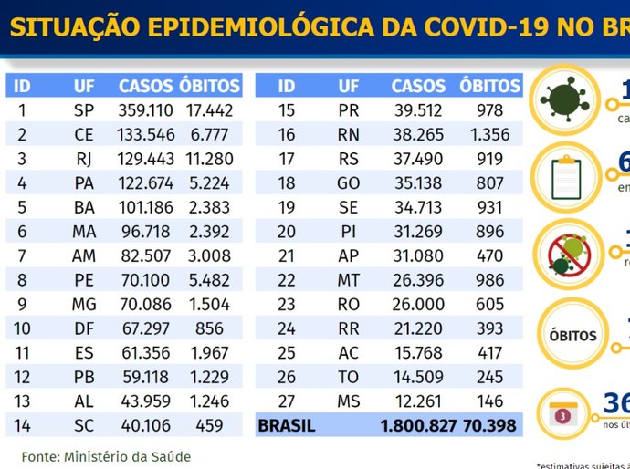 Covid-19: Brasil passa de 70 mil mortes e 1,8 milhão de casos