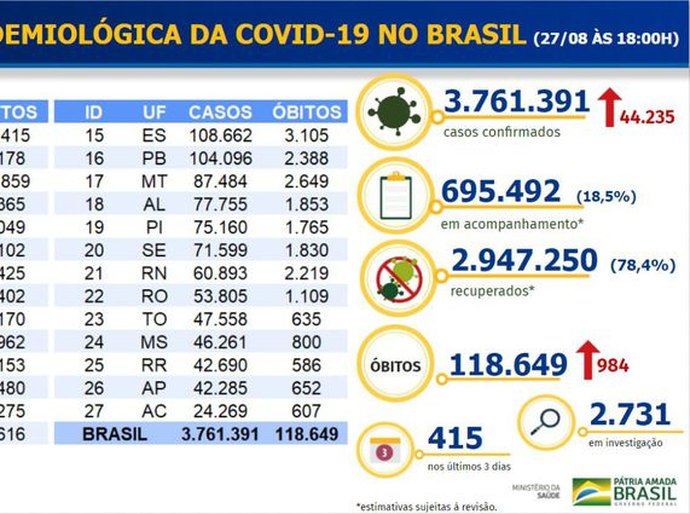 Covid-19: Brasil tem 118,6 mil mortes e 3,76 milhões de casos