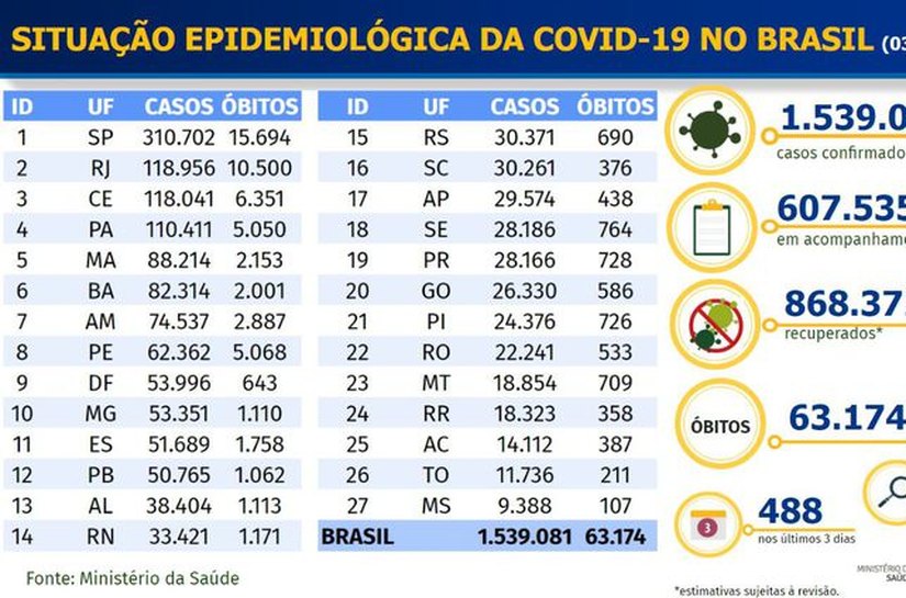 Brasil passa da marca de 1,5 milhão de casos confirmados de covid-19