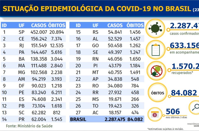 Brasil registra segundo maior número de novos casos de Covid-19 em 24 horas