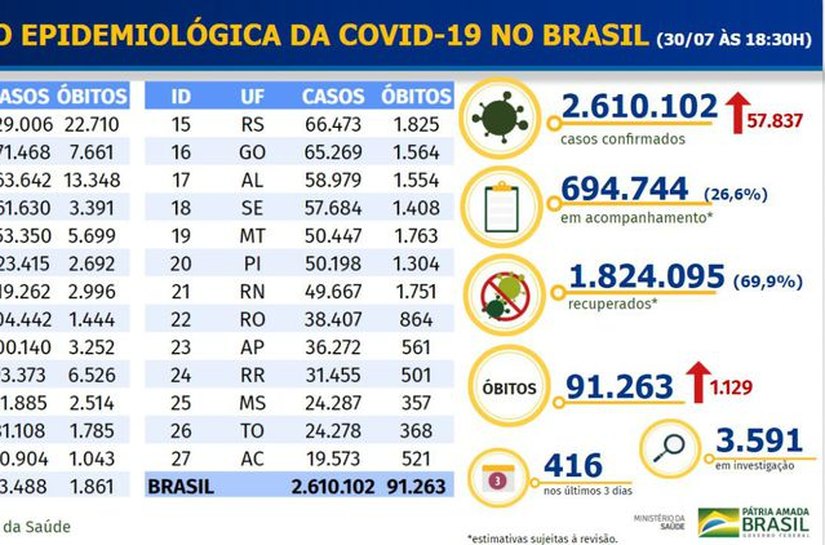 Covid-19: Brasil chega a 2,6 milhões de casos e 91,2 mil mortes