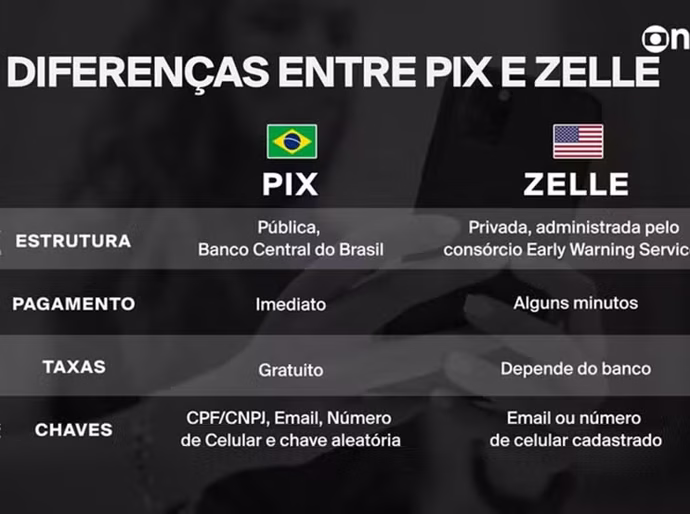 PIX x Zelle: veja as diferenças entre os sistemas de pagamento do Brasil e dos EUA