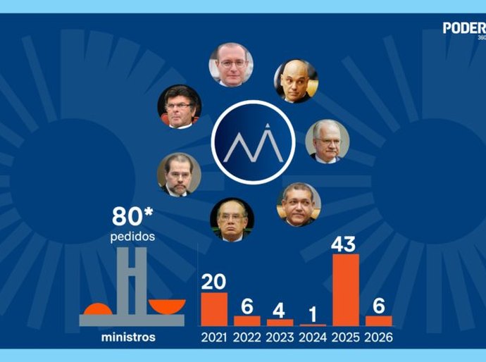 Ministros do STF são alvos de 80 pedidos de impeachment no Senado