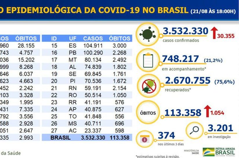 Covid-19: Brasil tem mais 1.054 mortes e 30.355 casos confirmados