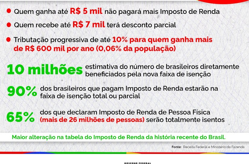 Projeto amplia isenção do Imposto de Renda para R$ 5 mil mensais; entenda os principais pontos