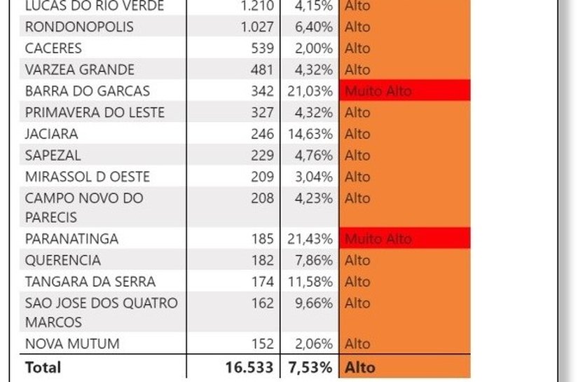 Sorriso, Barra do Garças, Paranatinga e Arenápolis  estão com alto risco de contaminação da Covid-19