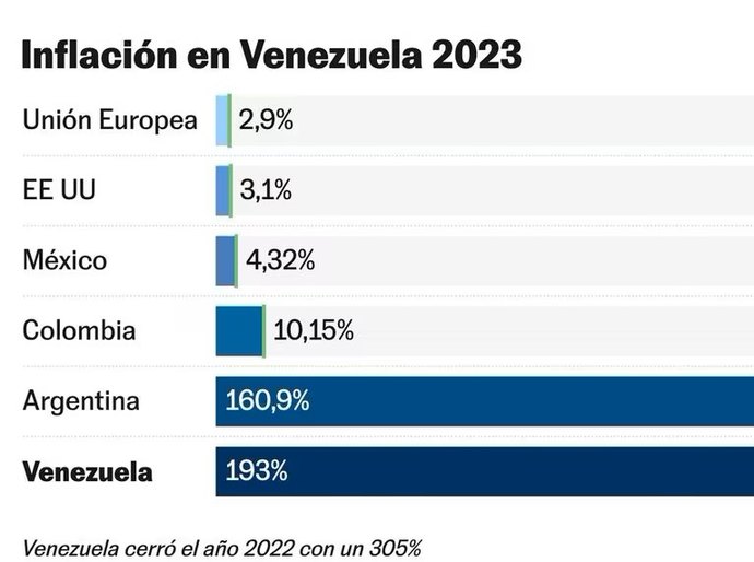 Venezuela, o país onde a inflação de 193% pode ser uma boa notícia
