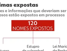 Justiça vai contra a lei e expõe nomes e até endereços de crianças e mulheres vítimas de estupro e violência doméstica