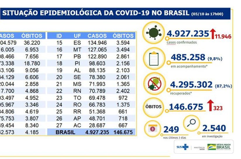 Covid-19: Brasil tem 146 mil mortes e 4,92 milhões de casos acumulados