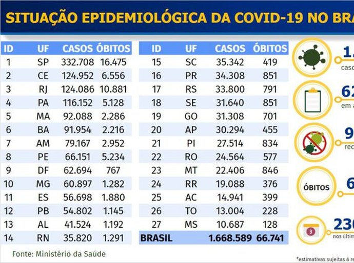 Brasil tem 1,66 milhão de casos confirmados do novo coronavírus