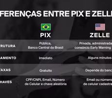 PIX x Zelle: veja as diferenças entre os sistemas de pagamento do Brasil e dos EUA