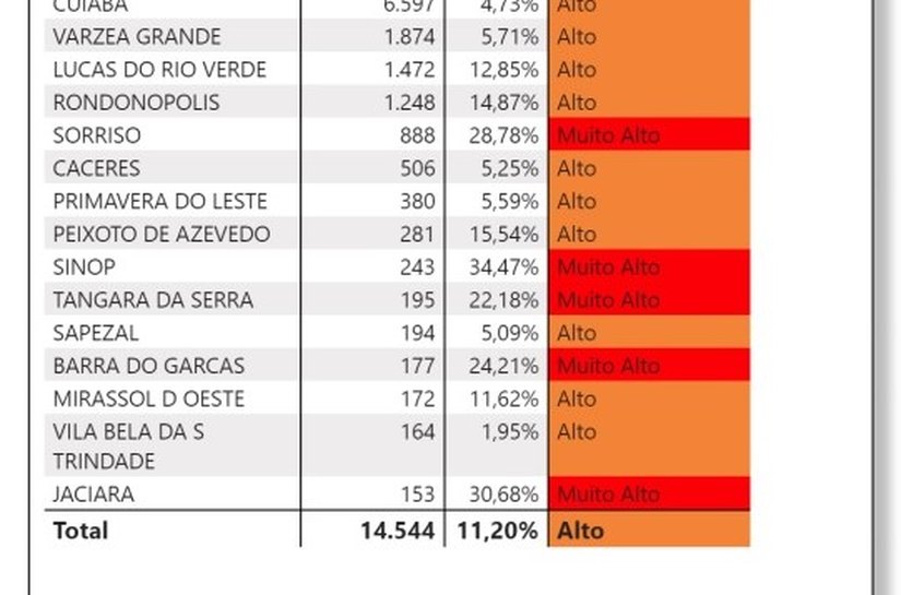 Confira a lista de municípios com classificação de risco muito alto de contaminação