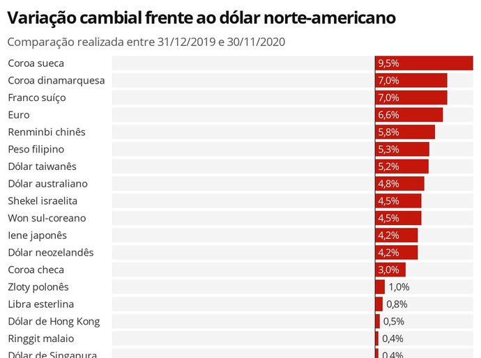 Real tem pior desempenho entre 30 moedas em 2020; relembre o ano no câmbio