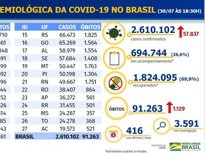 Covid-19: Brasil chega a 2,6 milhões de casos e 91,2 mil mortes