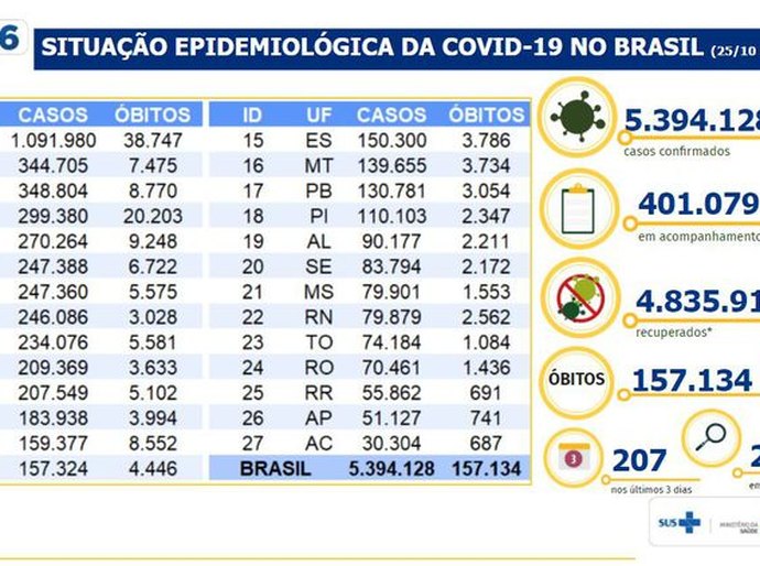 Brasil acumula 5,3 milhões de casos e 157 mil mortes por covid-19