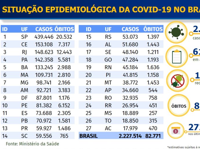 Brasil bate recorde de novos casos confirmados de Covid-19 em 24 horas