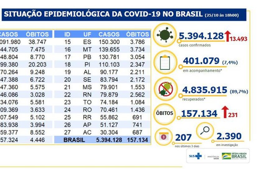 Brasil acumula 5,3 milhões de casos e 157 mil mortes por covid-19