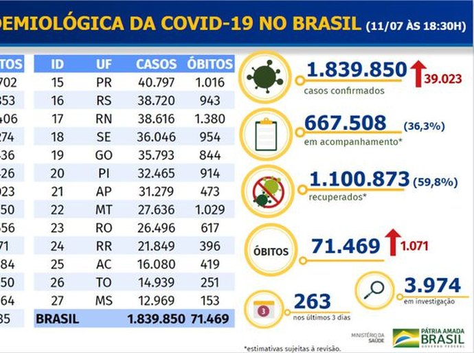 Brasil registra 1.071 mortes por covid-19 nas últimas 24 horas