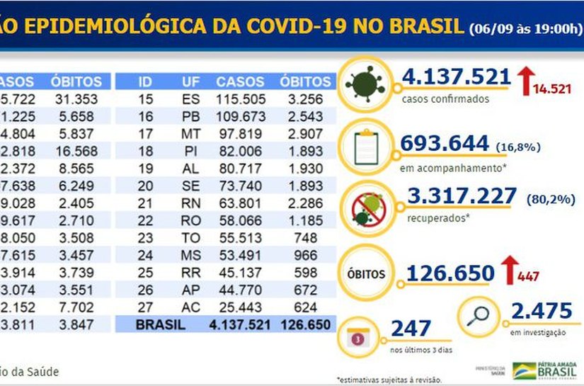 Covid-19: Brasil tem 126,6 mil mortes e 4,1 milhões de casos