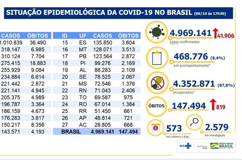 Covid-19: Brasil registra 819 mortes e 41.906 casos nas últimas 24h