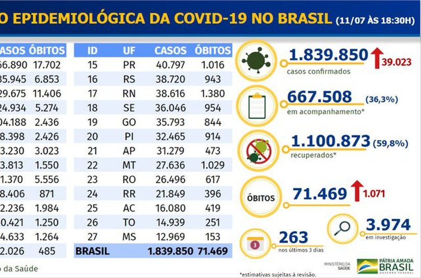 Brasil registra 1.071 mortes por covid-19 nas últimas 24 horas