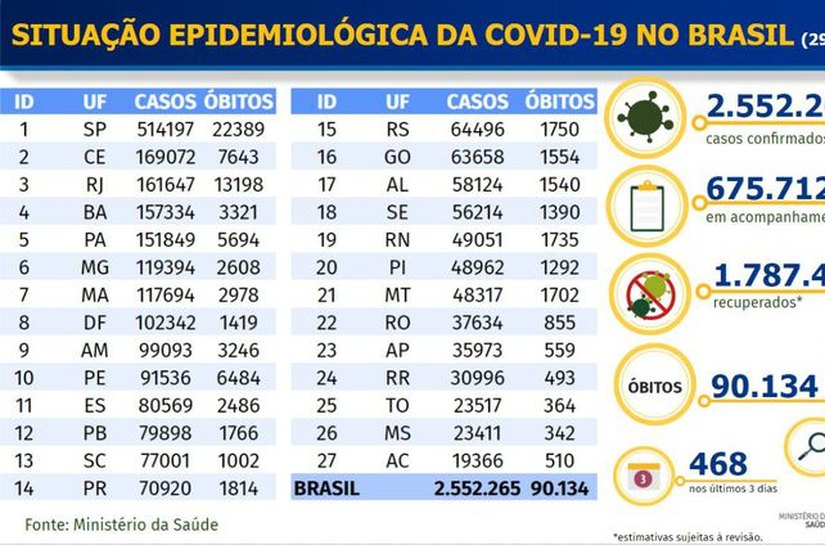 Brasil registra 90.134 mortos e 2,5 milhões de infectados por covid-19