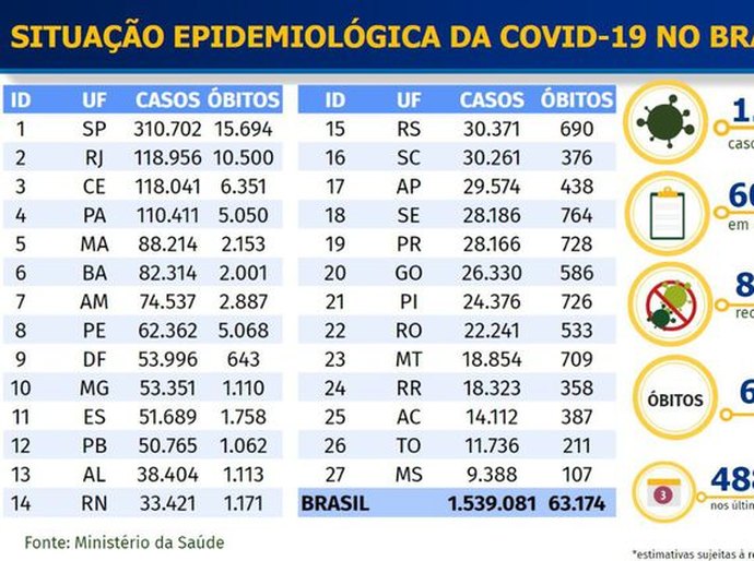 Brasil passa da marca de 1,5 milhão de casos confirmados de covid-19