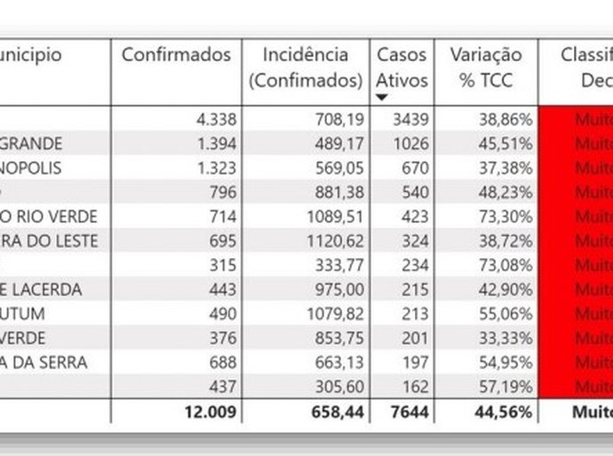Confira lista de municípios com classificação de risco muito alto de contaminação