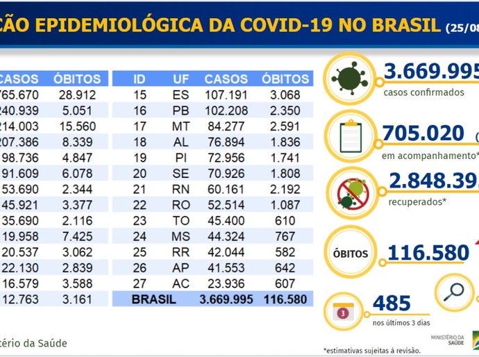 Brasil tem 1.271 novas mortes e mais de 47 mil infectados em 24 horas