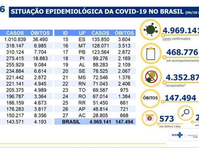 Covid-19: Brasil registra 819 mortes e 41.906 casos nas últimas 24h