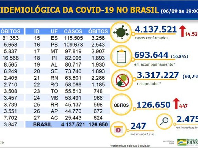 Covid-19: Brasil tem 126,6 mil mortes e 4,1 milhões de casos