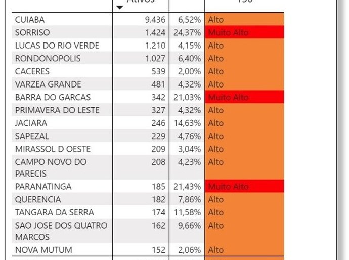 Sorriso, Barra do Garças, Paranatinga e Arenápolis  estão com alto risco de contaminação da Covid-19