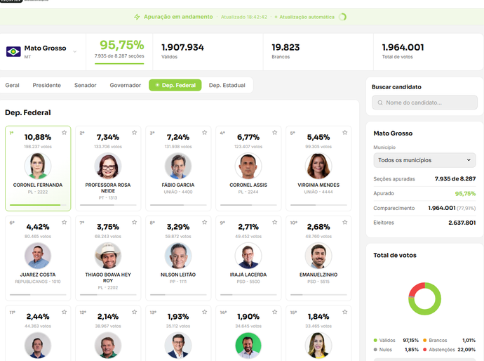 CORONEL FERNANDA LIDERA COM 196 MIL; ROSA NEIDE, FÁBIO, ASSIS, VIRGINIA, JUAREZ, THIAGO E NILSON OCUPAM O TOP 8 PARA FEDERAL EM MT