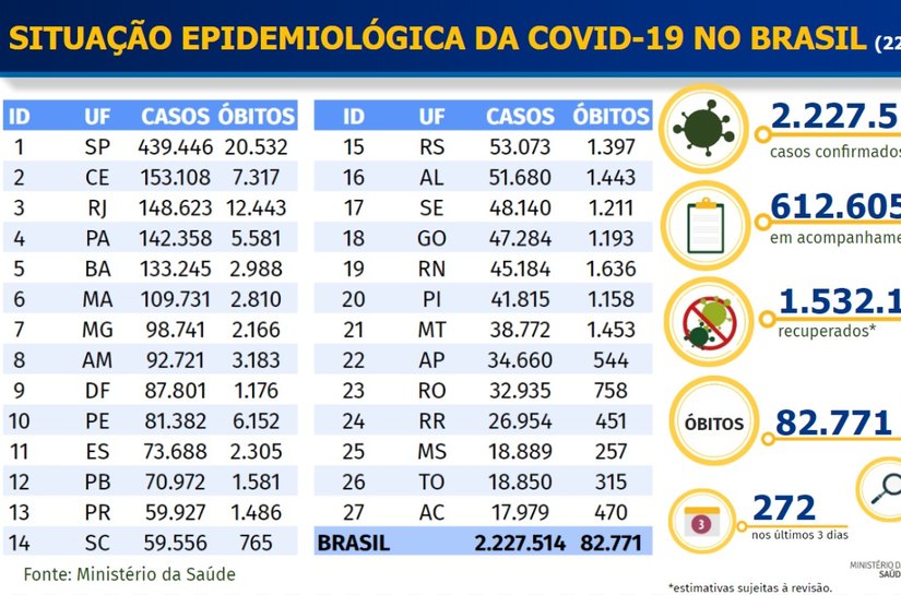 Brasil bate recorde de novos casos confirmados de Covid-19 em 24 horas