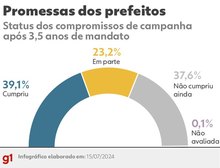 Prefeitos das capitais cumpriram totalmente menos da metade das promessas no mandato de 2021 a 2024