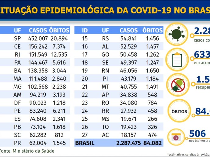 Brasil registra segundo maior número de novos casos de Covid-19 em 24 horas