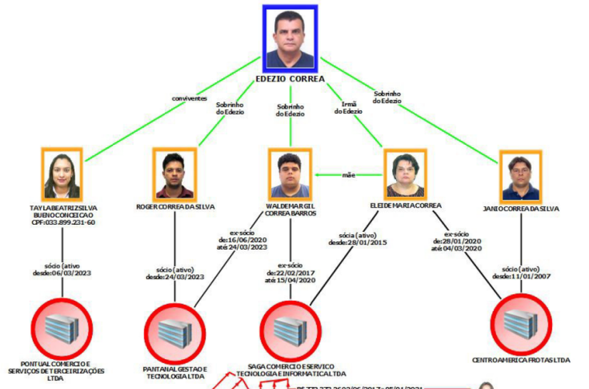 Veja como funcionava a ‘teia’ de corrupção que ‘sangrou’ dos cofres das Prefeituras e Câmaras de MT R$ 1,8 bilhão