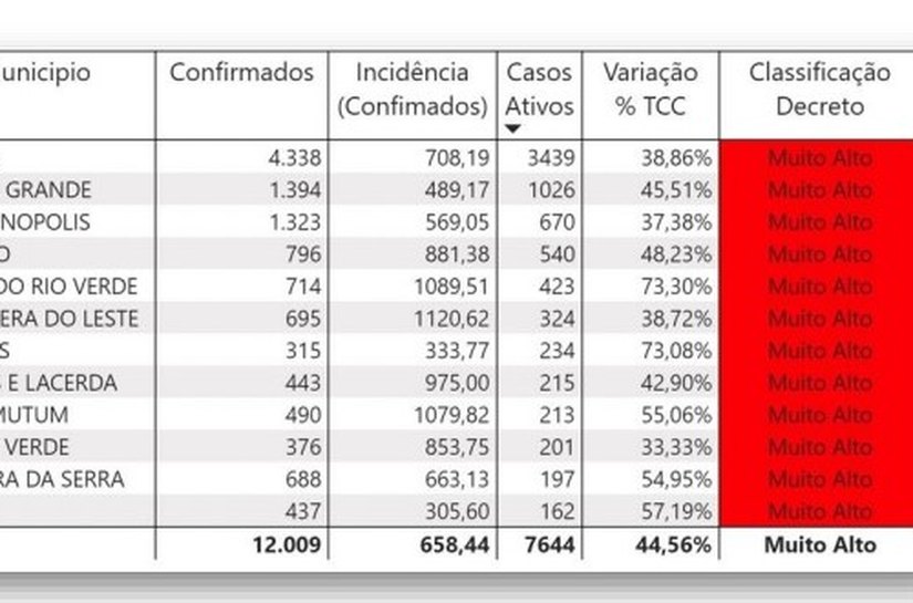 Confira lista de municípios com classificação de risco muito alto de contaminação