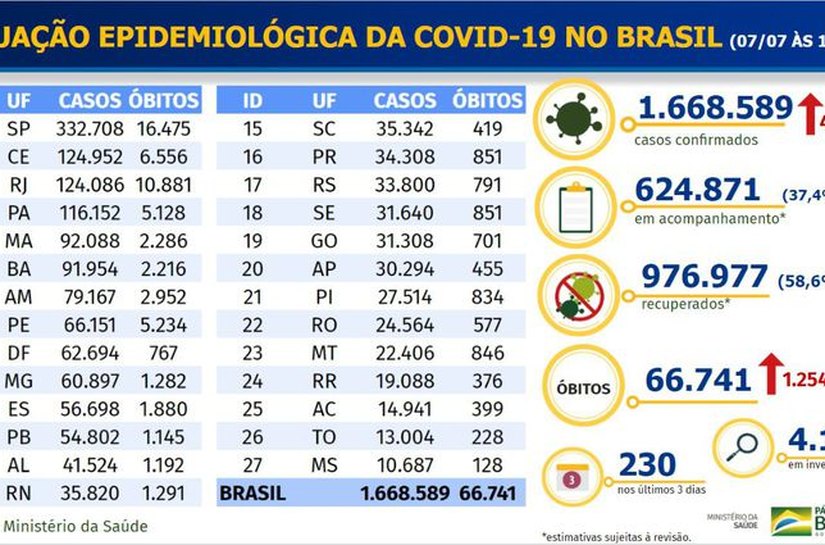 Brasil tem 1,66 milhão de casos confirmados do novo coronavírus