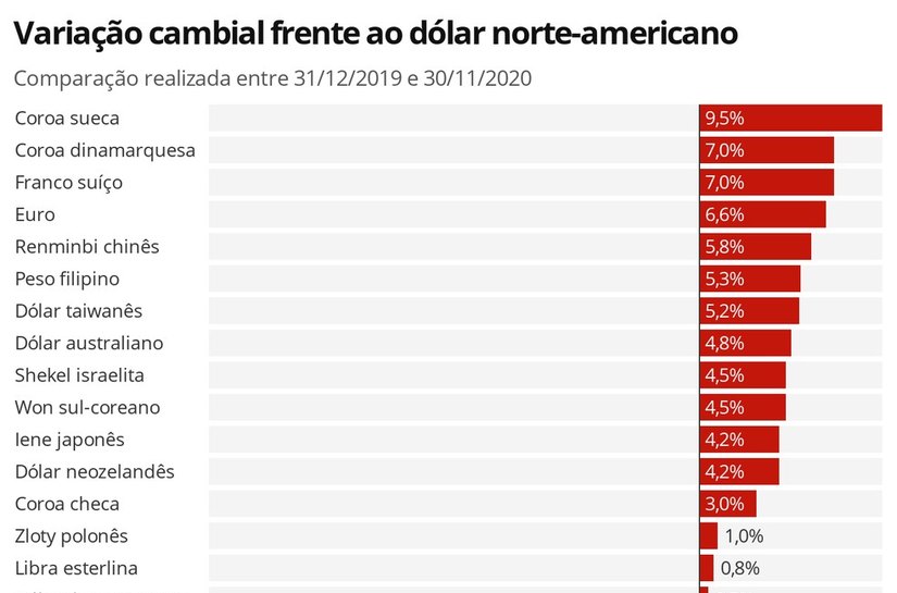 Real tem pior desempenho entre 30 moedas em 2020; relembre o ano no câmbio