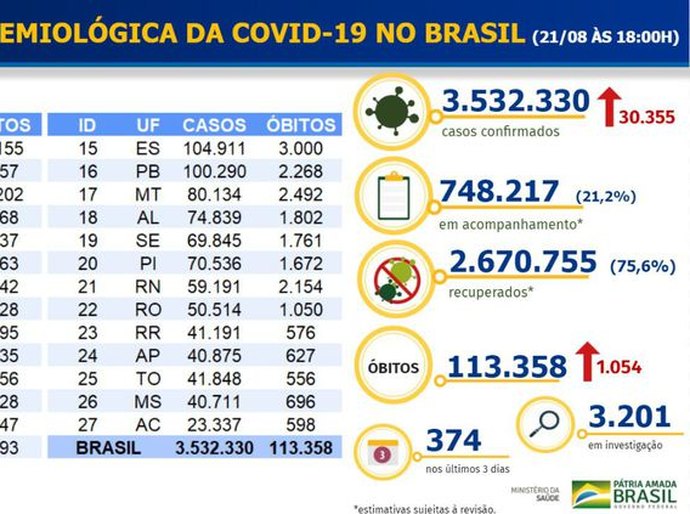 Covid-19: Brasil tem mais 1.054 mortes e 30.355 casos confirmados