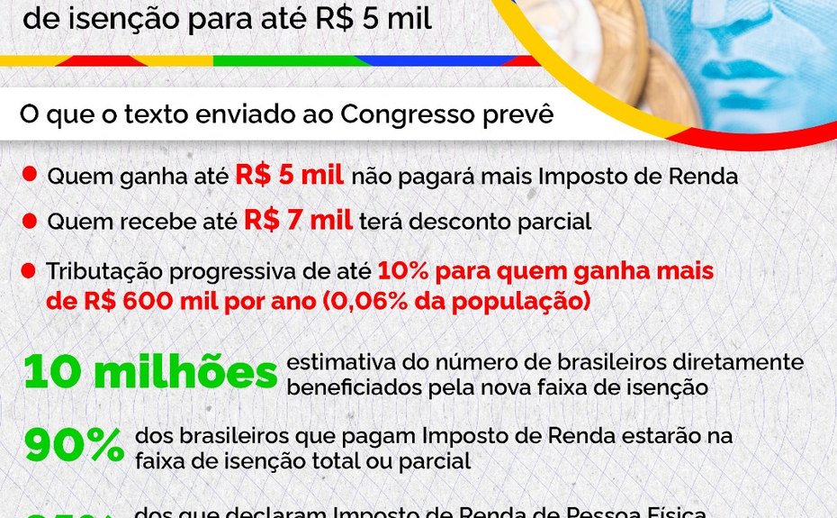 Projeto amplia isenção do Imposto de Renda para R$ 5 mil mensais; entenda os principais pontos